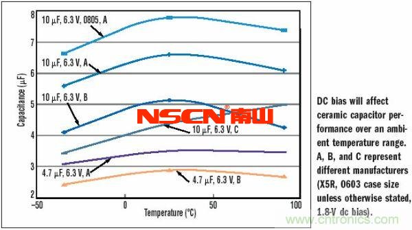 10μF，6.3V，X5R陶瓷電容外殼尺寸的變化